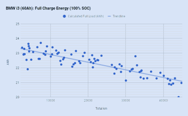 Maximal geladene Energie einer i3-Batterie (60Ah)